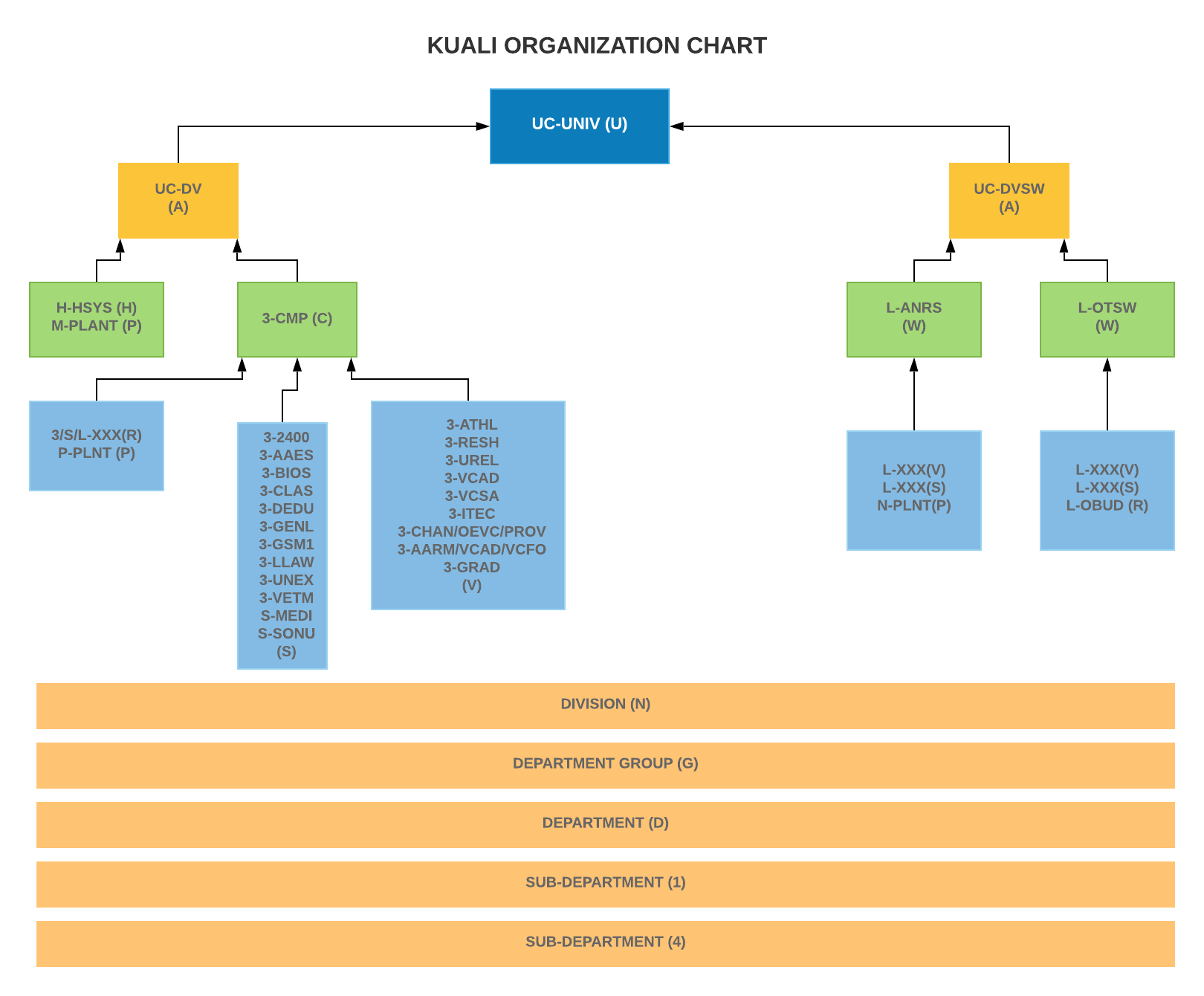 Kuali Organization Type Hierarchy Diagram